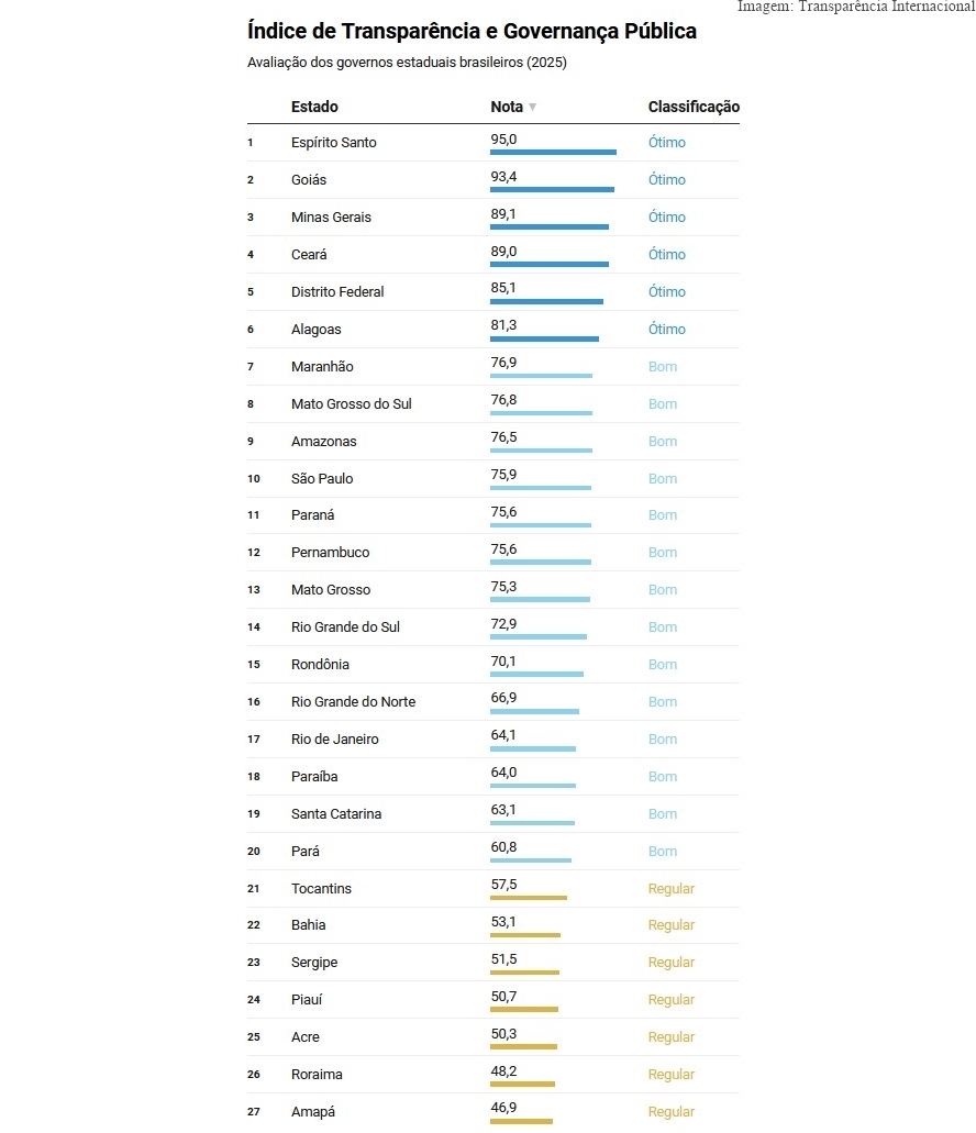 Avanços e falhas no Índice de Transparência e Governança Pública 2025 ...